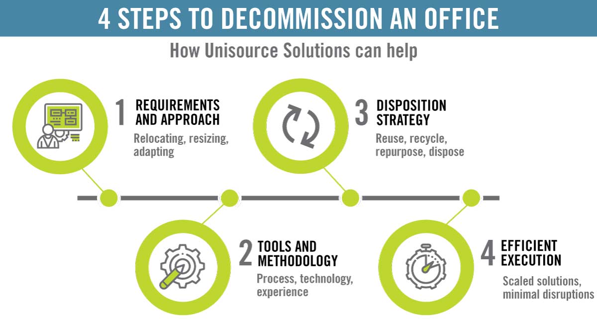 4 Steps to Decommission an Office