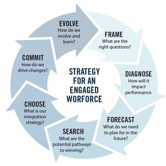 Strategies for an engaged workforce