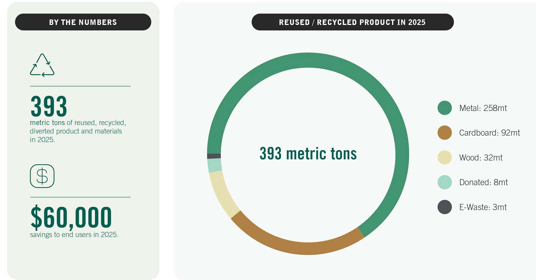 Unisource Solutions sustainability statistics 2025
