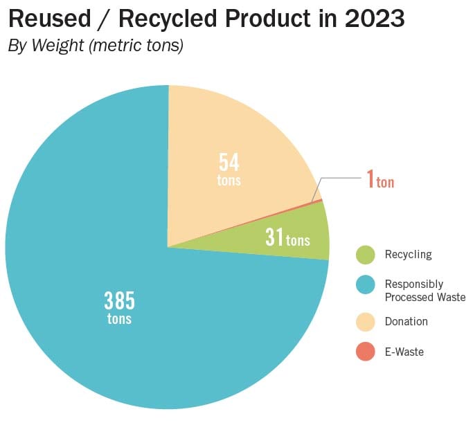 Unisource Solutions 2023 Sustainability